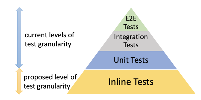 Inline tests | Yu Liu